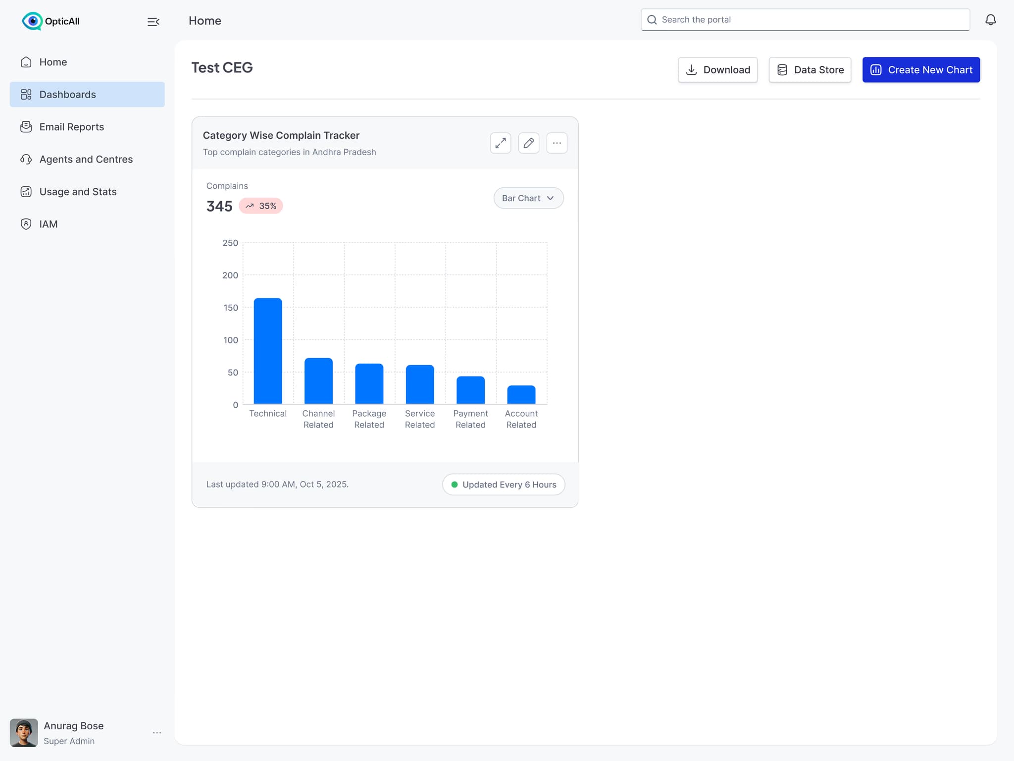 OpticAll analytics dashboard with complaint tracker bar chart